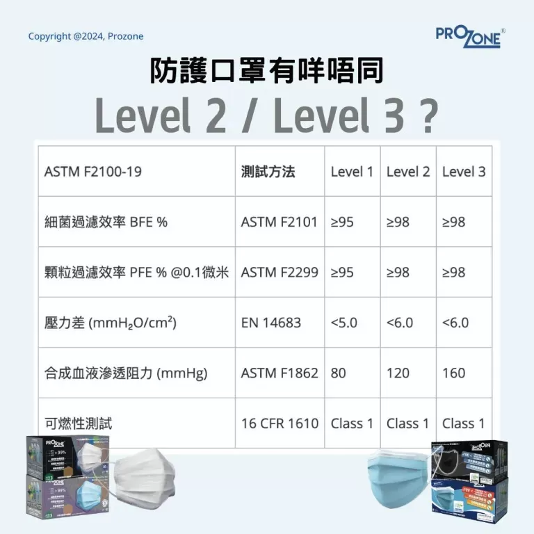 Prozone ASTM 成人醫療防護口罩（天藍色）- 優惠非獨立包裝, 50個 -防塵防螨